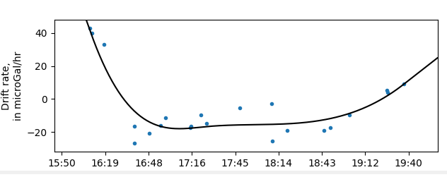 2. Drift rate plot