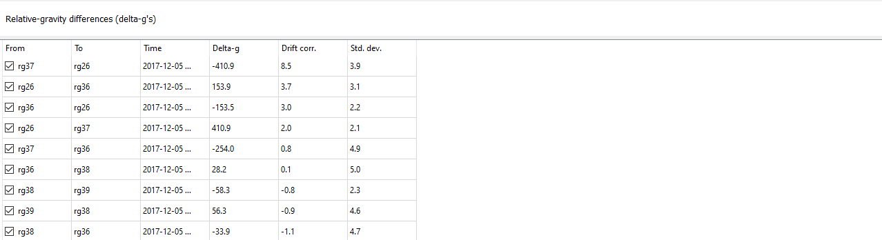 3. Relative-gravity differences table